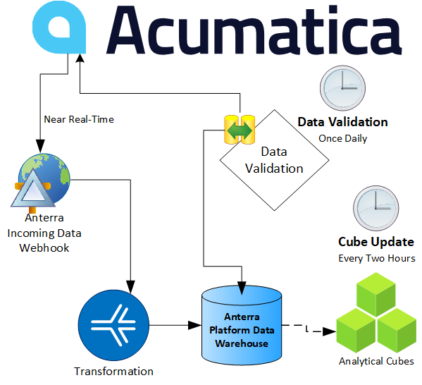 acumatica connection