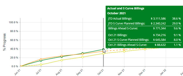 actual billings compare to your S-curve