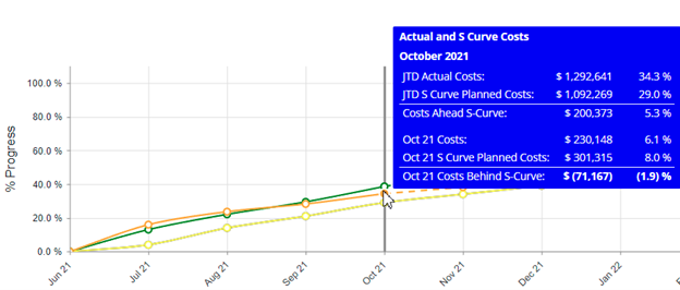 actual cost line